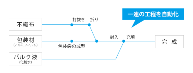 業界トップクラスの自動生産設備