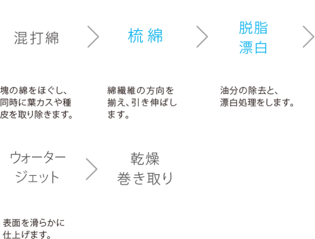 1,混打綿…塊をほぐし、同時に葉カスや種皮を取り除きます。2,梳綿(そめん)…綿繊維の方向を揃え、引き伸ばします。3,脱脂漂白…油分の除去と漂白処理をします。4,ウォータージェット…表面を滑らかに仕上げます。5,乾燥巻き取り