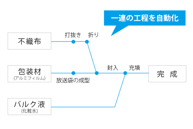 業界トップクラスの自動生産設備