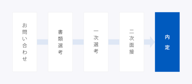 お問い合わせ→書類選考→一次選考→二次面接→内定