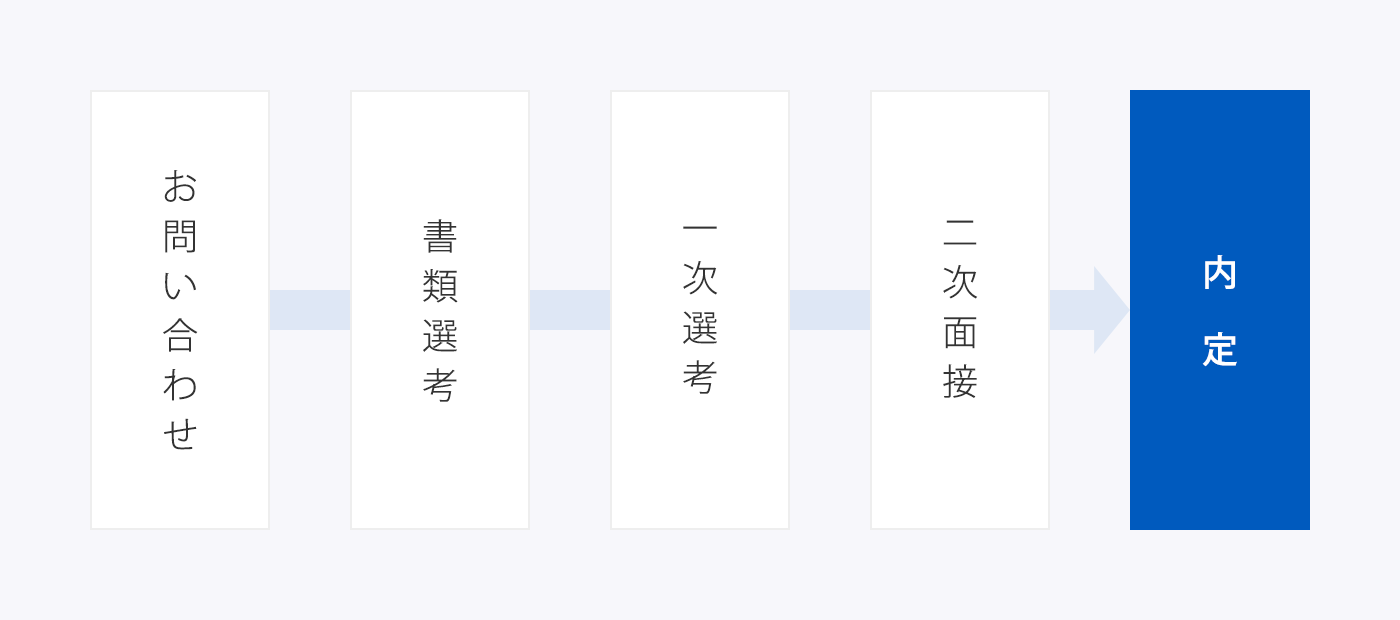 お問い合わせ→書類選考→一次選考→二次面接→内定