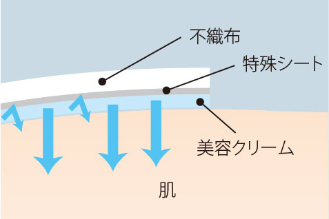 美容クリームはシートには浸潤しないので肌へ効率的に転写します。