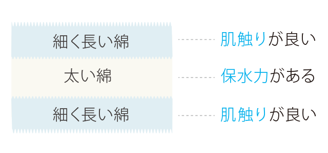 1,長く細い綿…肌触りが良い 2,太い綿…保水力がある 3,細く長い綿…肌触りが良い