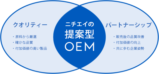 ニチエイのOEMイメージ OEM生産において、弊社が特に大切にしていることが2つあります。