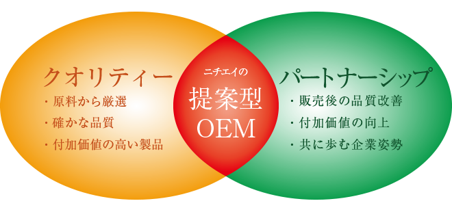 ニチエイのOEMイメージ OEM生産において、弊社が特に大切にしていることが2つあります。