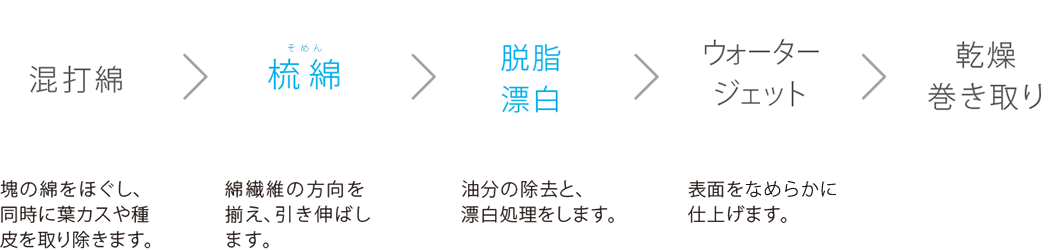 1,混打綿…塊をほぐし、同時に葉カスや種皮を取り除きます。2,梳綿(そめん)…綿繊維の方向を揃え、引き伸ばします。3,脱脂漂白…油分の除去と漂白処理をします。4,ウォータージェット…表面をなめらかに仕上げます。5,乾燥巻き取り